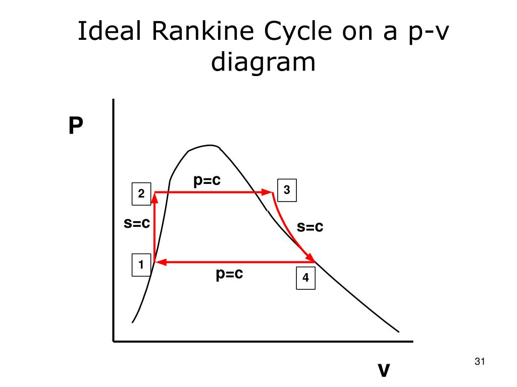 Rankine Cycle Pv Diagram Ppt Lec 23 Brayton Cycle Regeneration Rankine Cycle Powerpoint