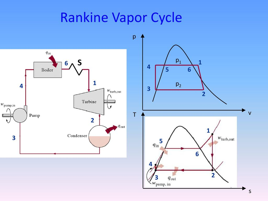Rankine Cycle Pv Diagram Variable Effecting Efficiency Of Rankinereheatregenerative Cycle