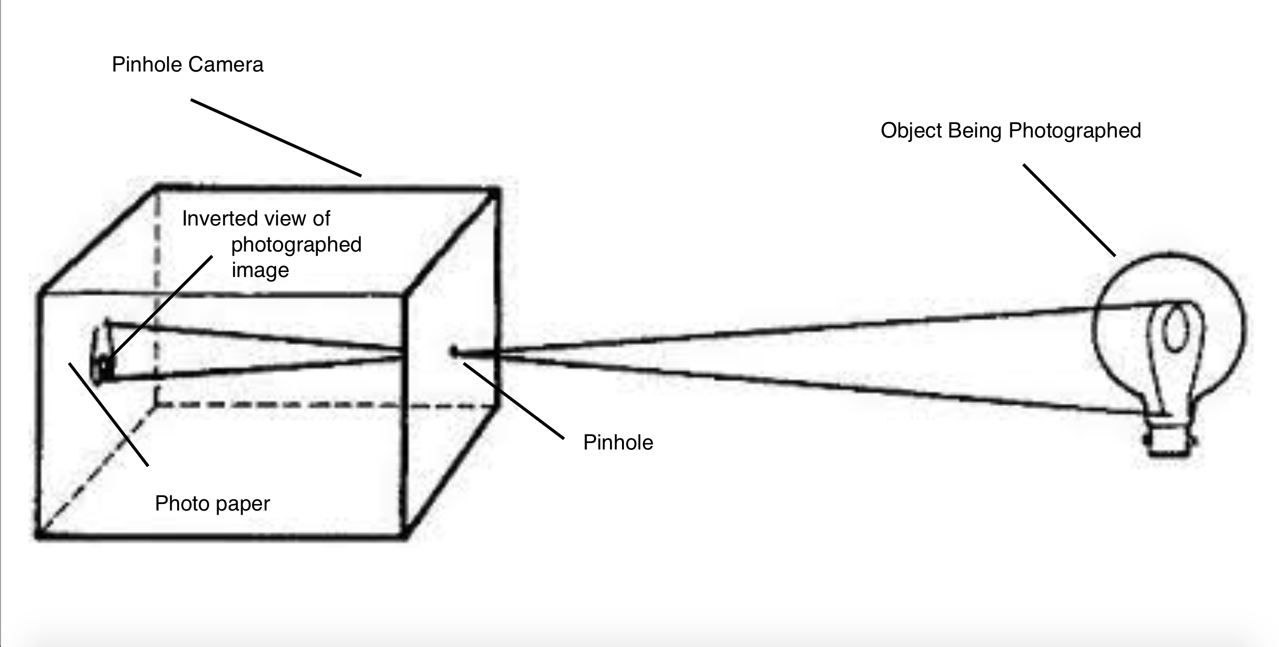 Ray Diagram Definition Pinhole Camera Light Ray Diagram Wiring Diagram Save