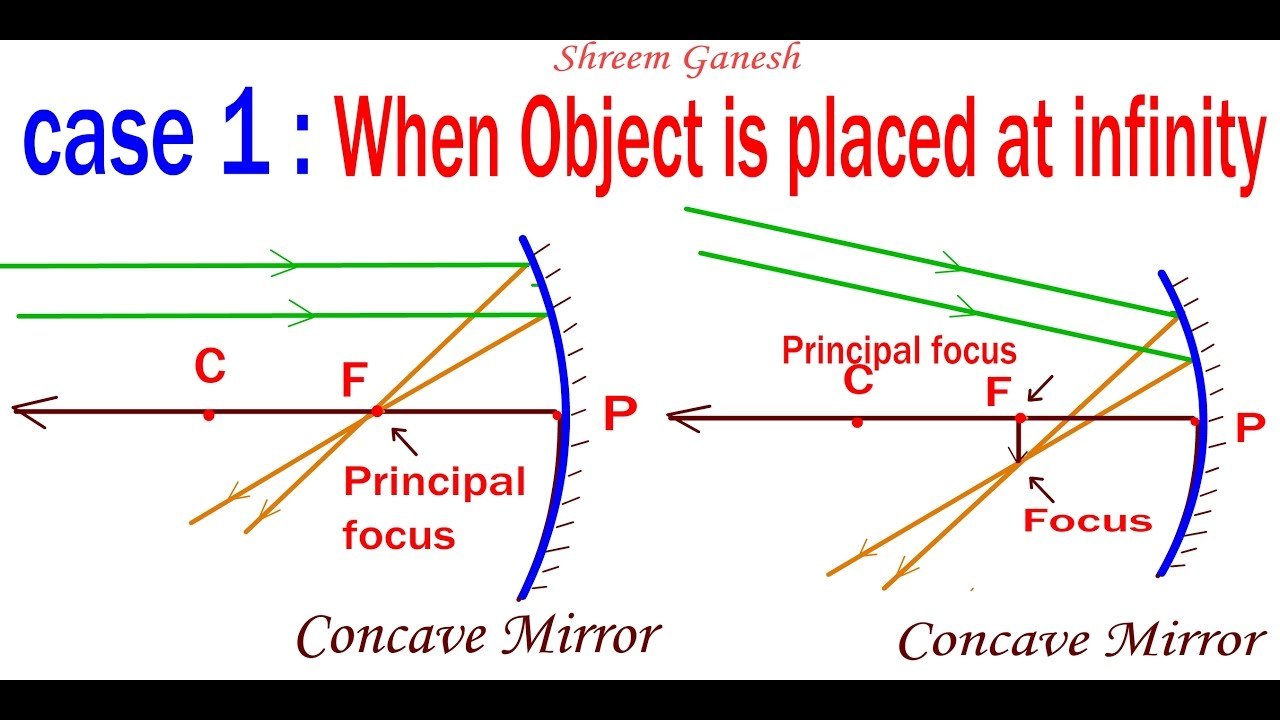 Ray Diagram Definition When Object Is Placed At Infinity Opposite To A Concave Mirror Light Reflection And Refraction
