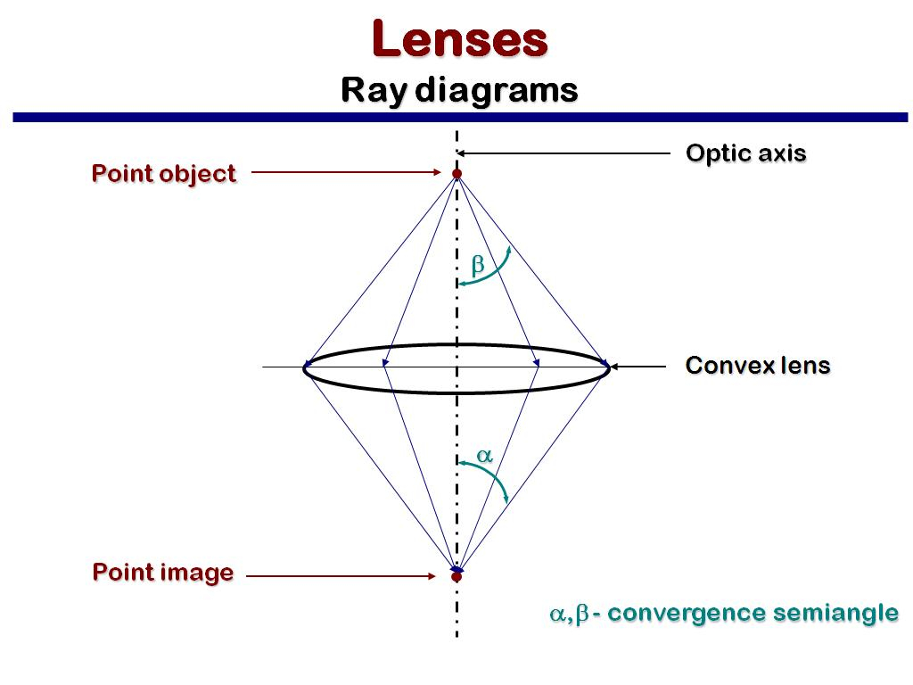 Ray Diagrams For Lenses Nanohub Resources Mse 582 Lecture 3 Lenses Apertures And