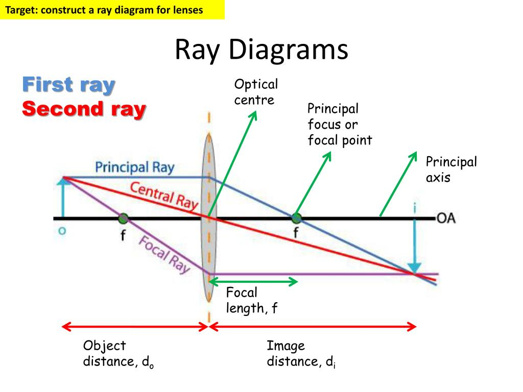 Ray Diagrams For Lenses Ppt Ray Diagrams Powerpoint Presentation Id4089587