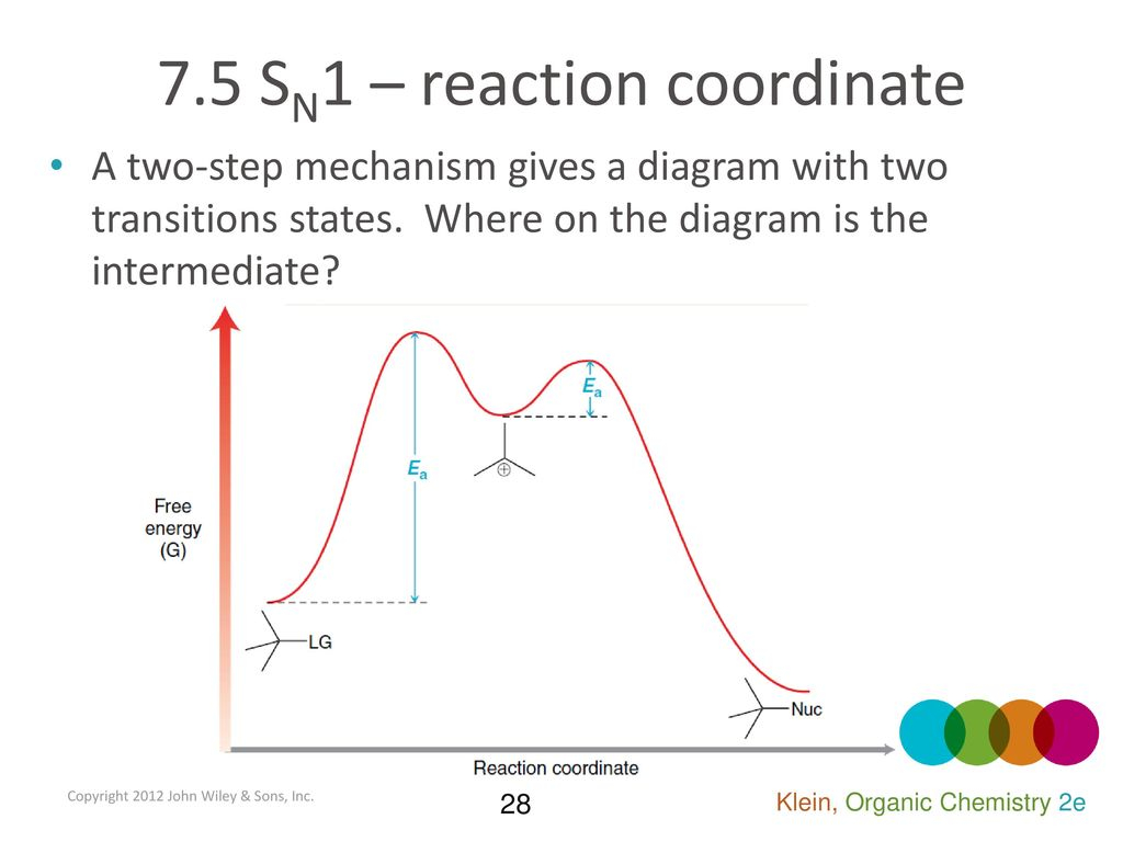 Reaction Coordinate Diagram 71 Substitution Reactions Ppt Download