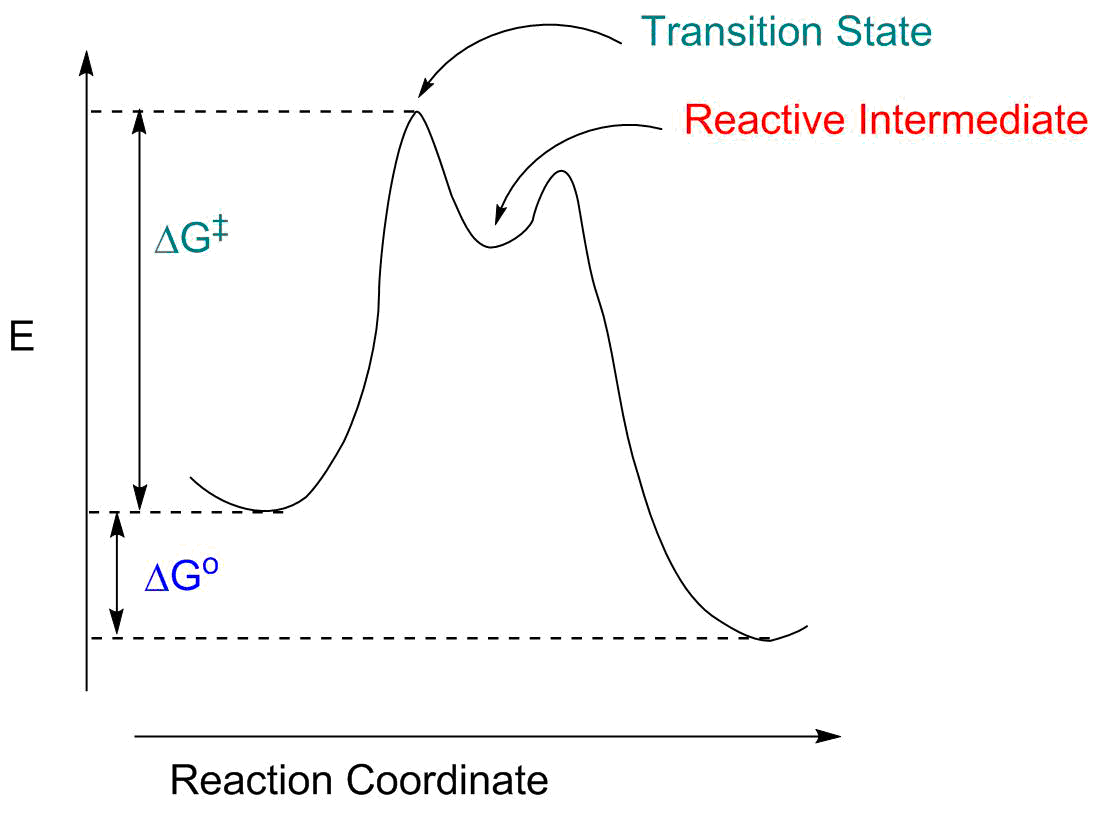 Reaction Coordinate Diagram Reaction Energy Profiles