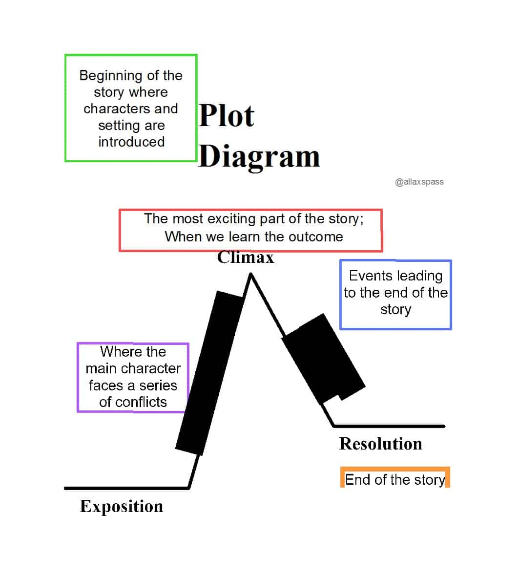Read Write Think Plot Diagram A Plot Line Diagram Wiring Diagrams Interval