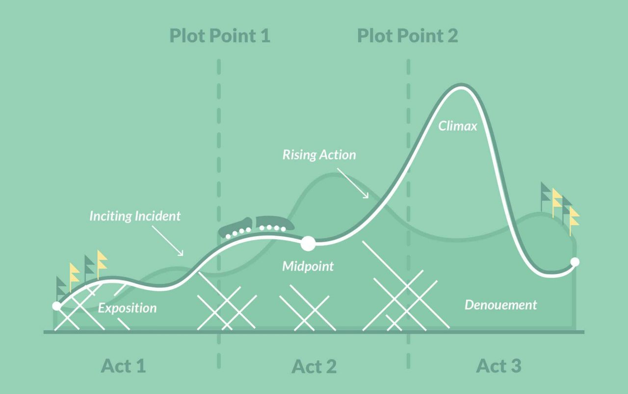 Read Write Think Plot Diagram How To Write A Novel Using The Three Act Structure