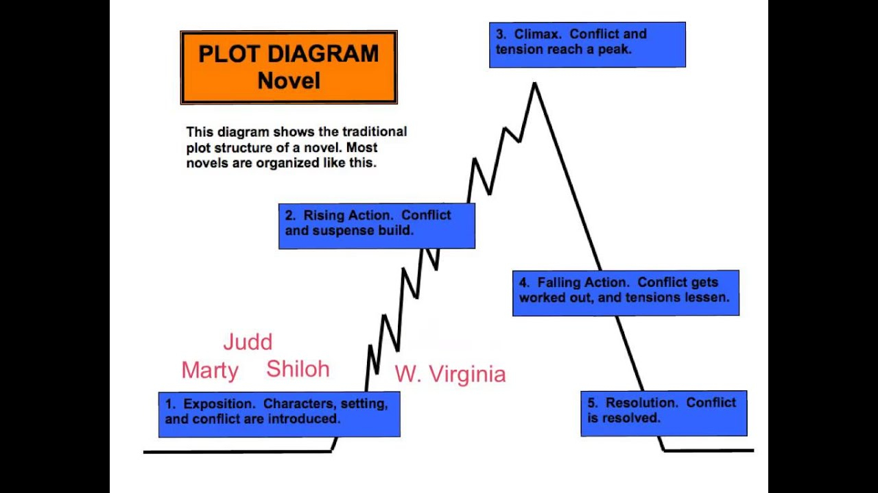Read Write Think Plot Diagram Plot Diagram Example Meta Wiring Diagrams