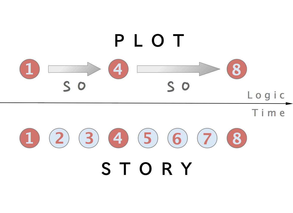 Read Write Think Plot Diagram Plot Narrative Wikipedia