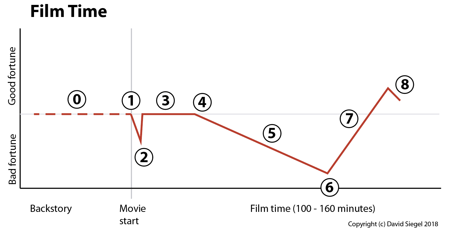 Read Write Think Plot Diagram The Nine Act Structure Of Feature Films David Siegel Medium
