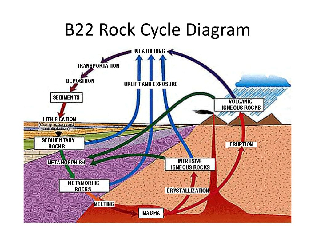 Rock Cycle Diagram B22 The Rock Cycle Ppt Download