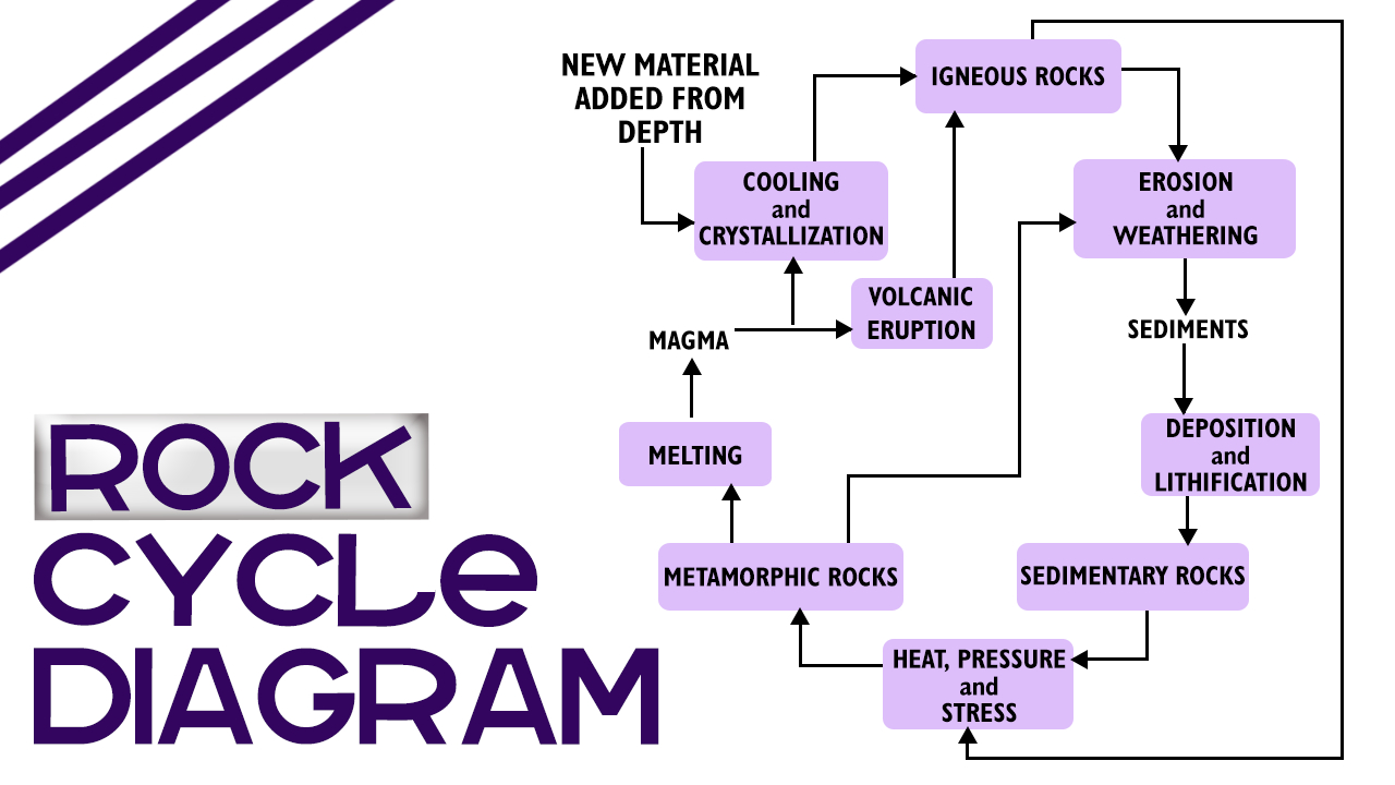 Rock Cycle Diagram Rock Cycle Diagram