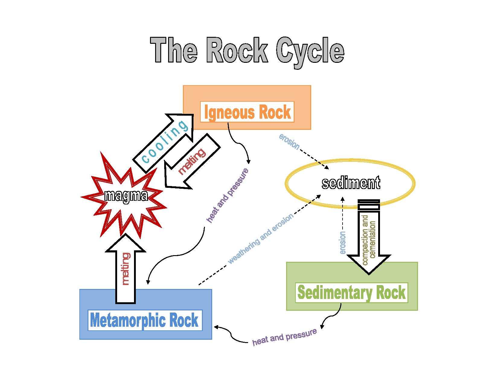 Rock Cycle Diagram Rock Cycle Steps Science Project Hst Earth Science K 6