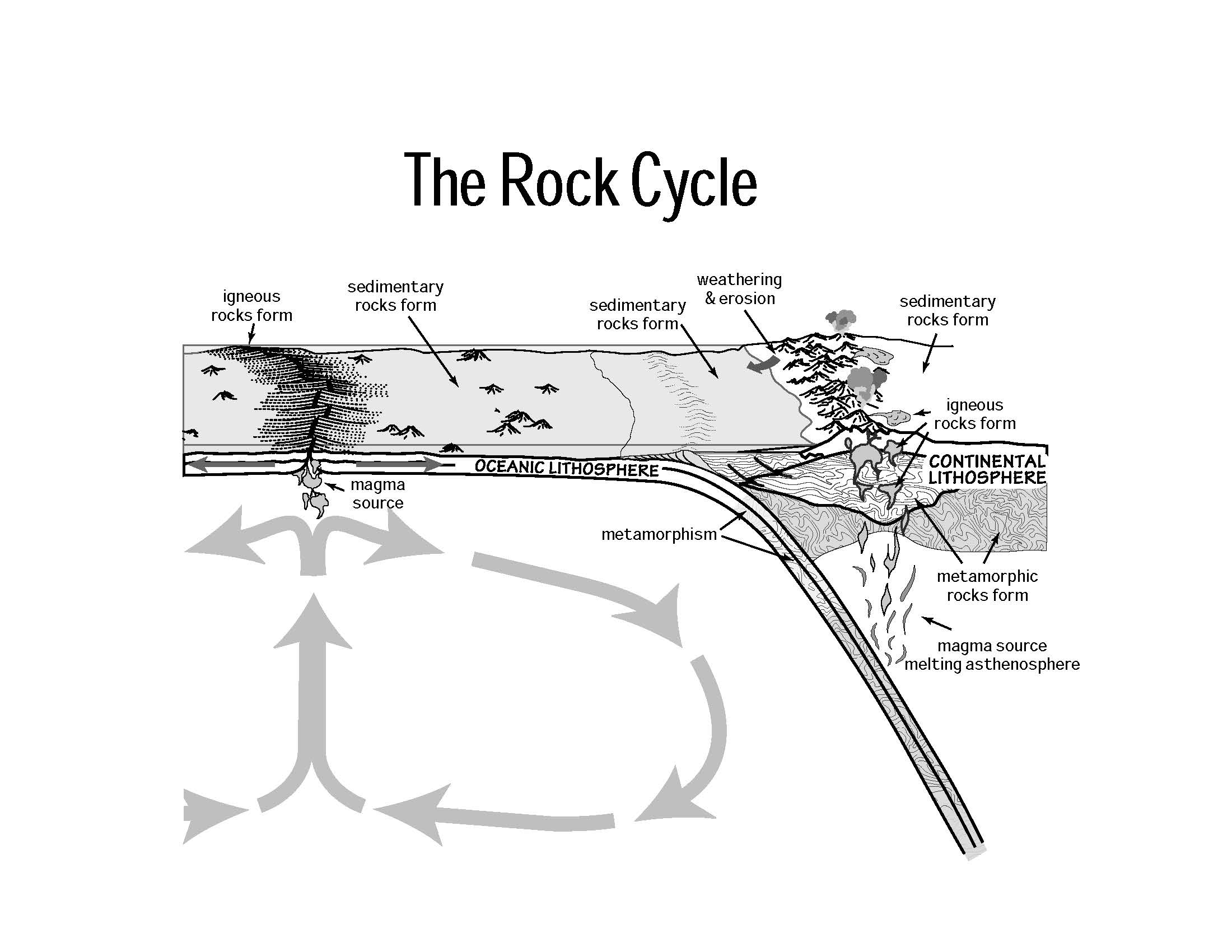 Rock Cycle Diagram Rocks And Minerals Geology Us National Park Service