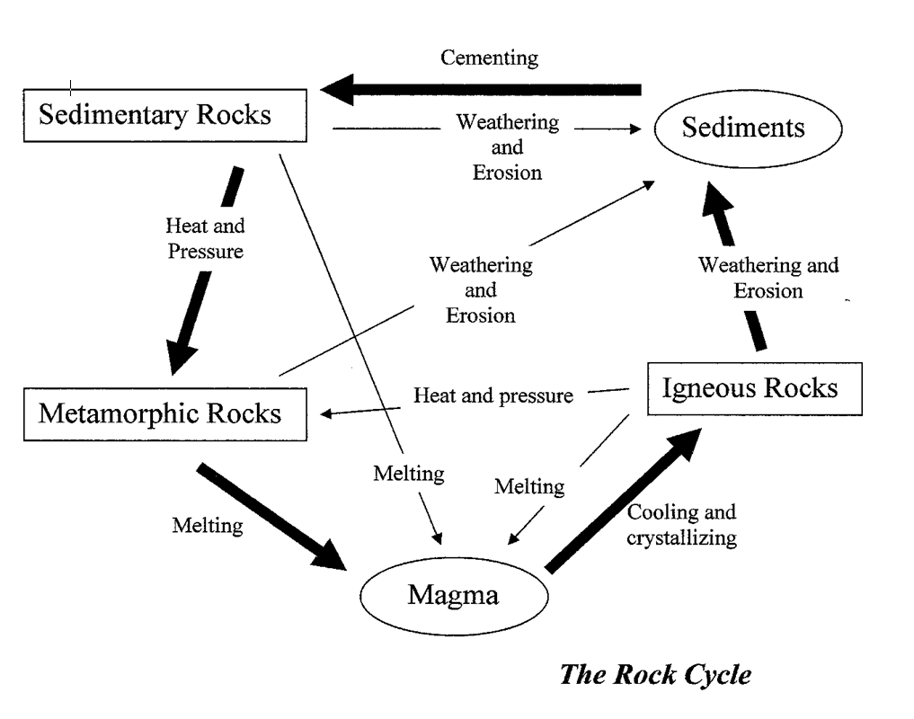 Rock Cycle Diagram Science Card Games