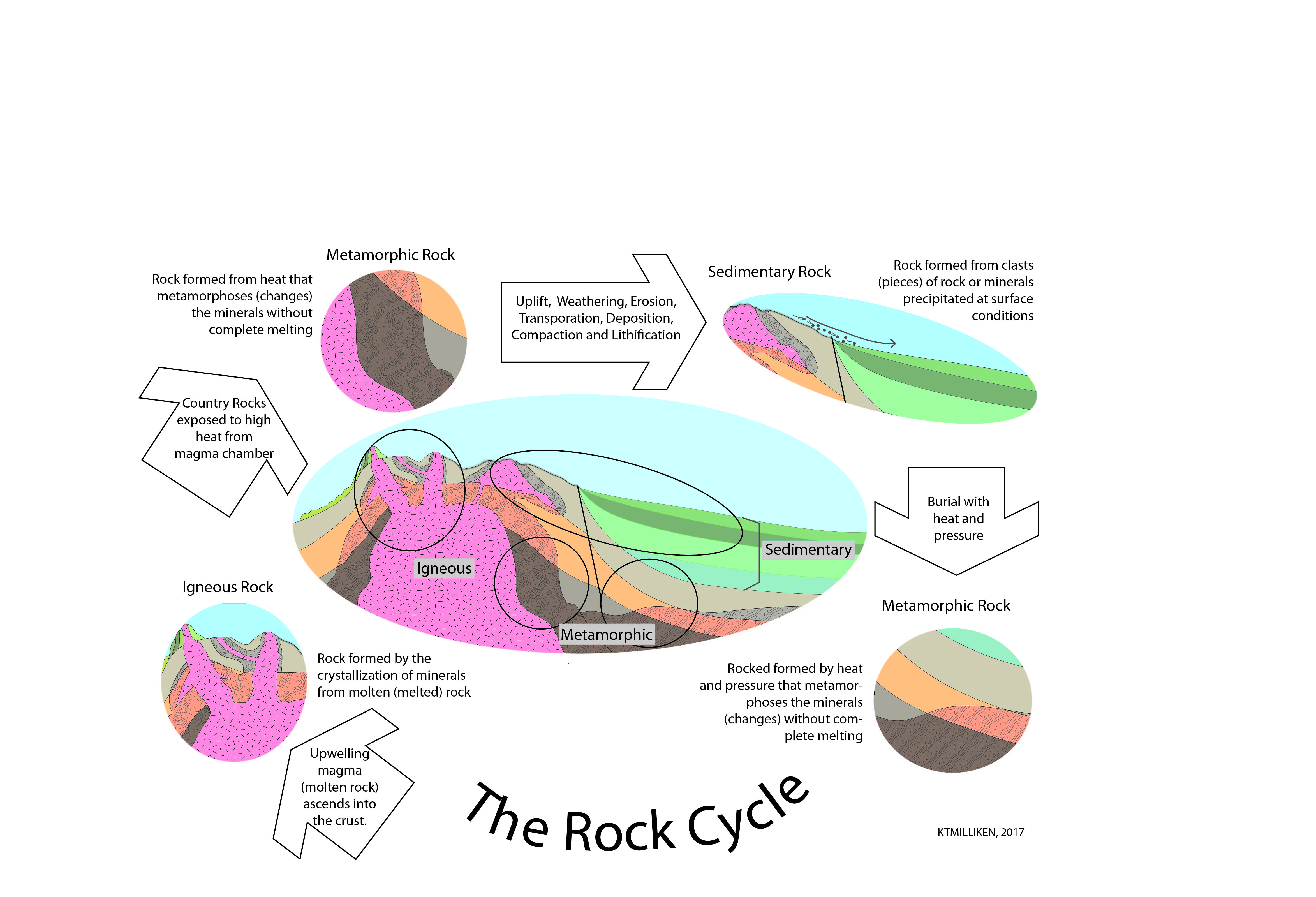 Rock Cycle Diagram The Rock Cycle Emerald Mountain Geoscience