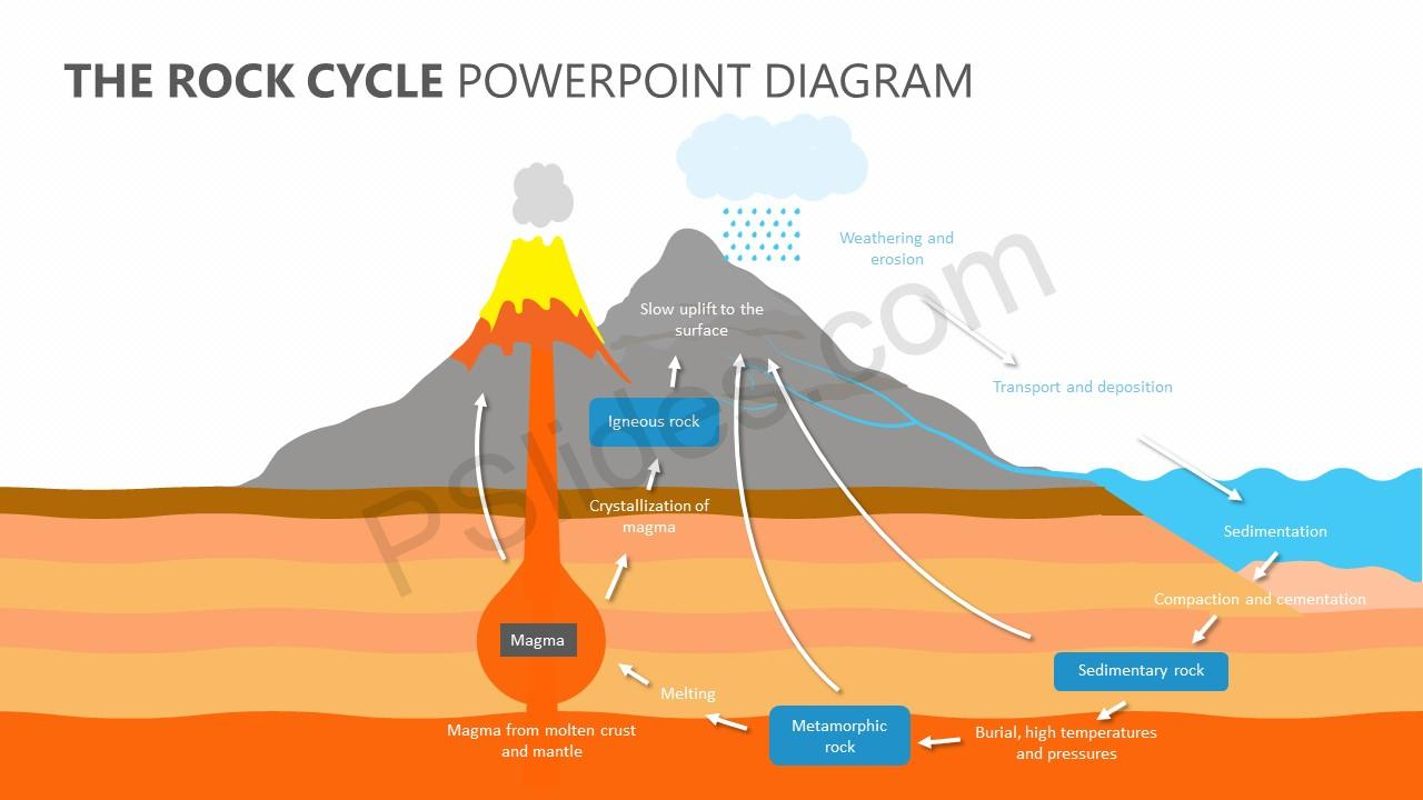 Rock Cycle Diagram The Rock Cycle Powerpoint Diagram Pslides