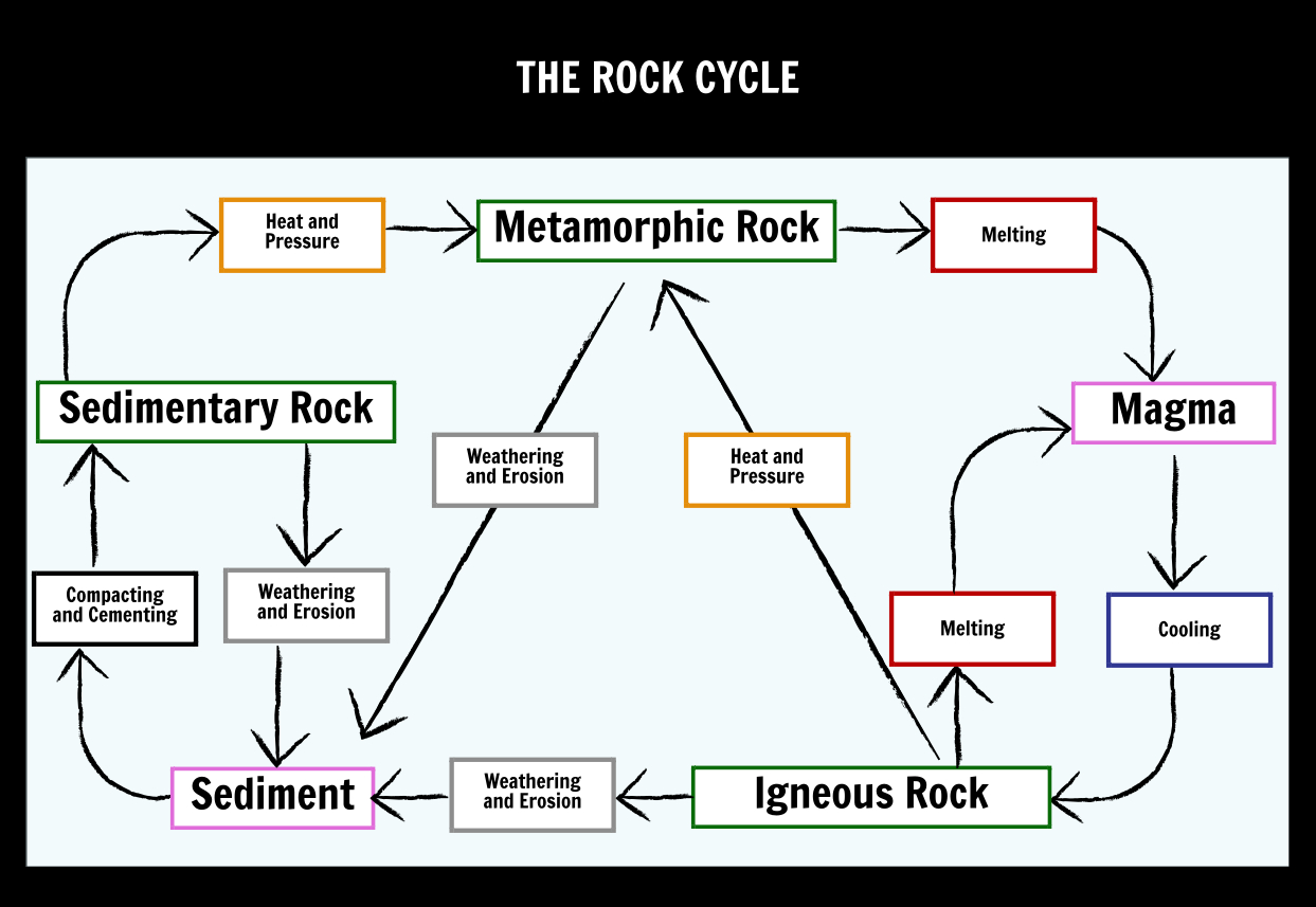 Rock Cycle Diagram The Rock Cycle Storyboard Oliversmith