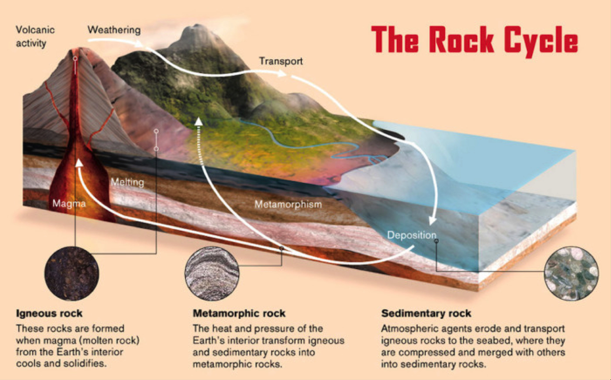 Rock Cycle Diagram The Rock Cycle The Gem Museum