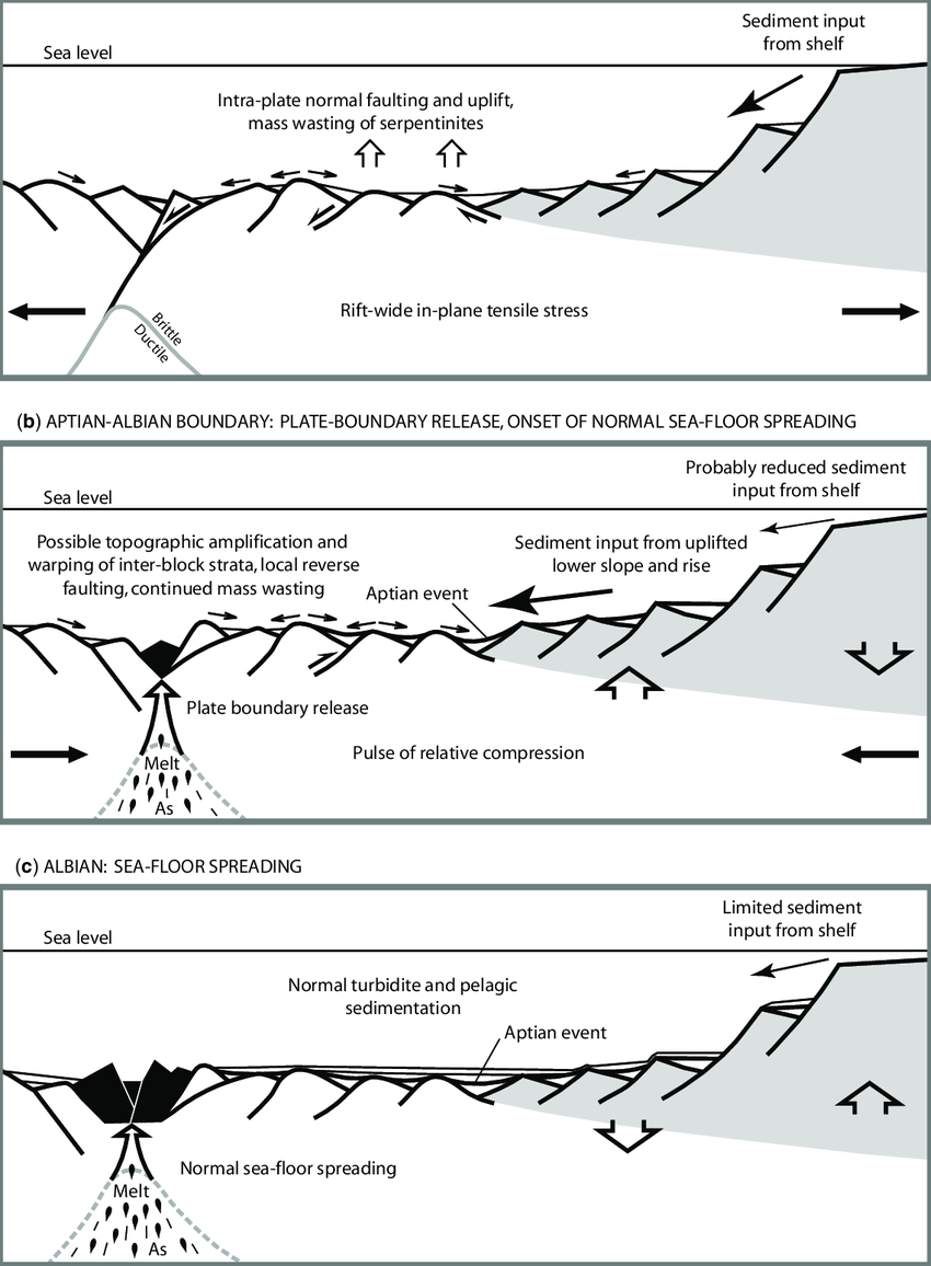Sea Floor Spreading Diagram Continued And Warp The Aptian Event Reflection C Normal Sea