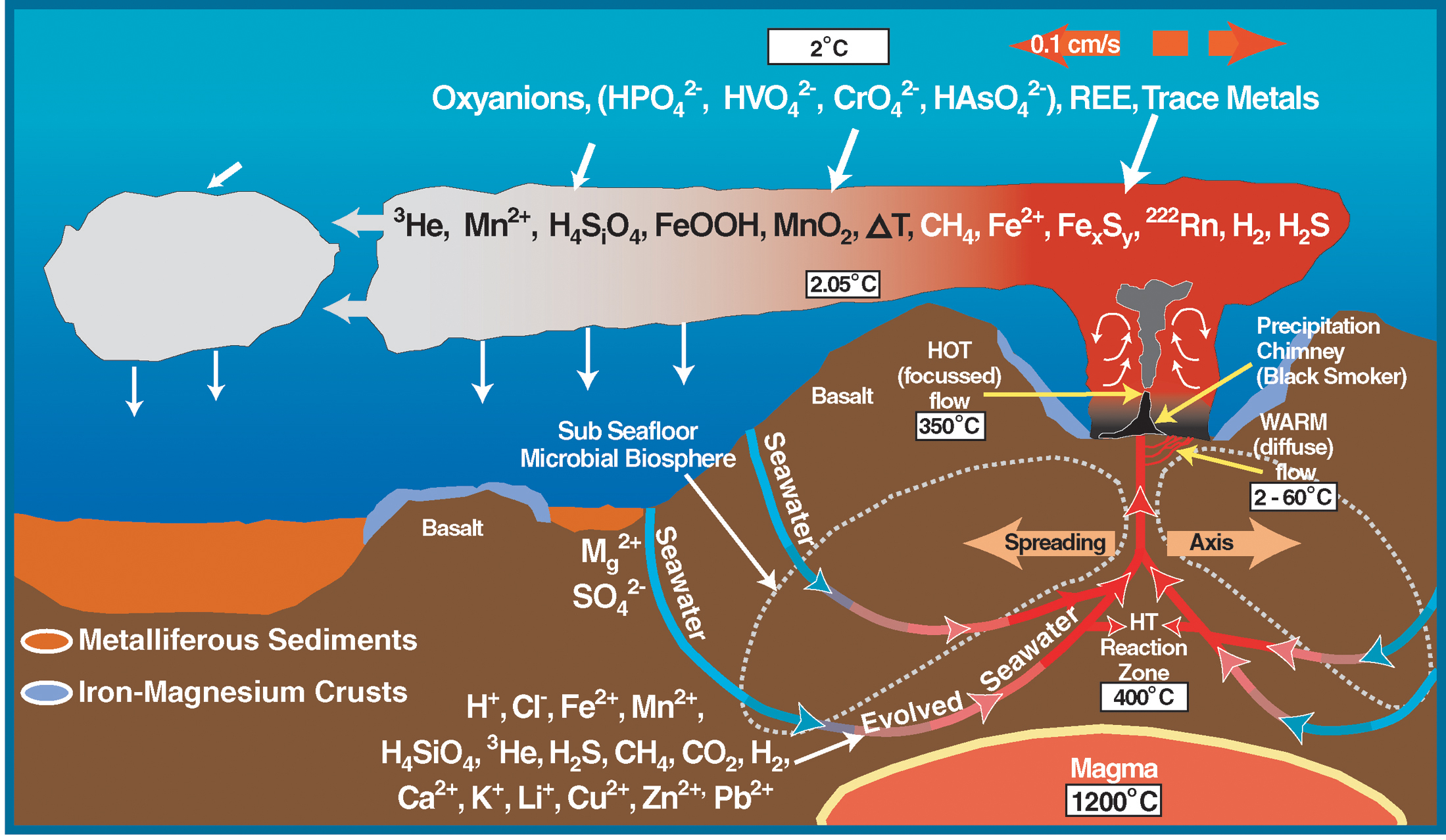 Sea Floor Spreading Diagram Deep Sea Vent Chemistry Diagram