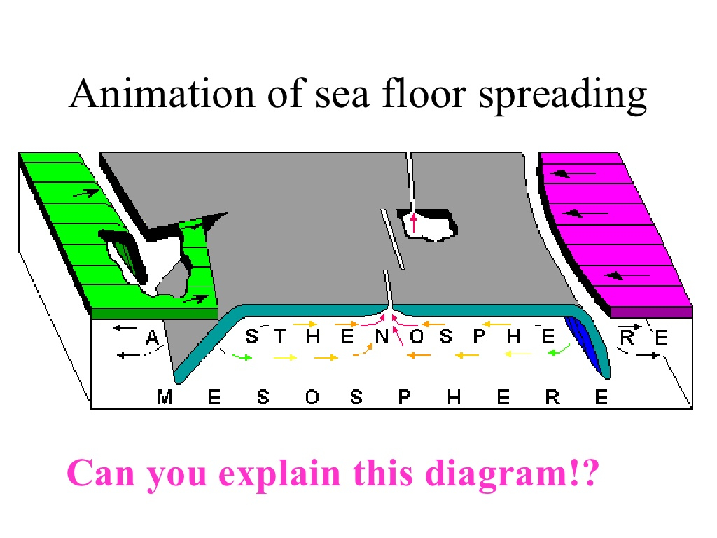 Sea Floor Spreading Diagram Sea Floor Spreading