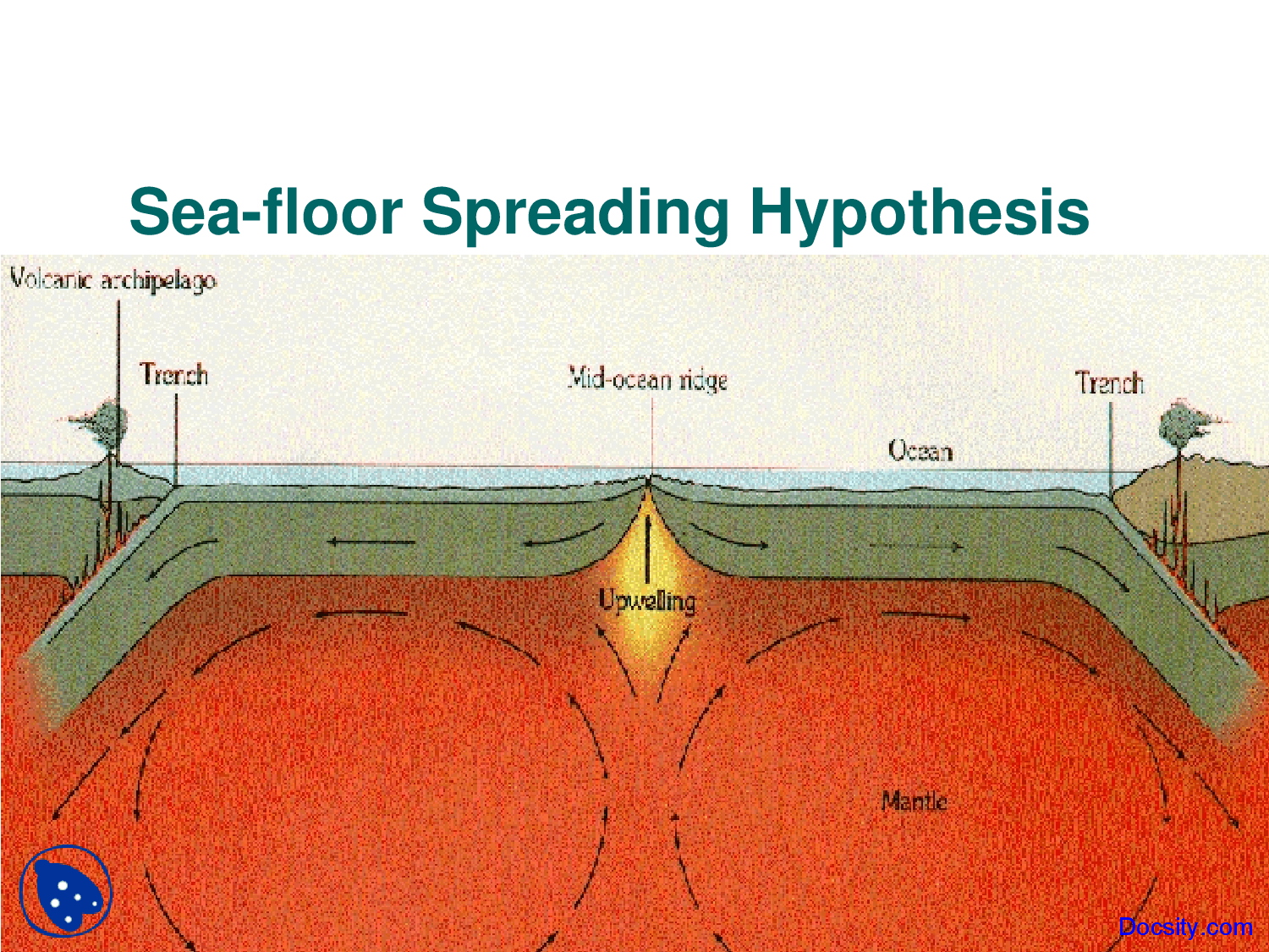 Sea Floor Spreading Diagram Sea Floor Spreading Hypothesis Dynamic Earth Lecture Slides