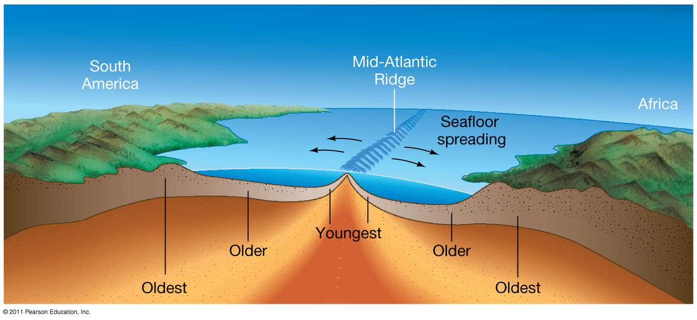 Sea Floor Spreading Diagram Sea Floor Spreading