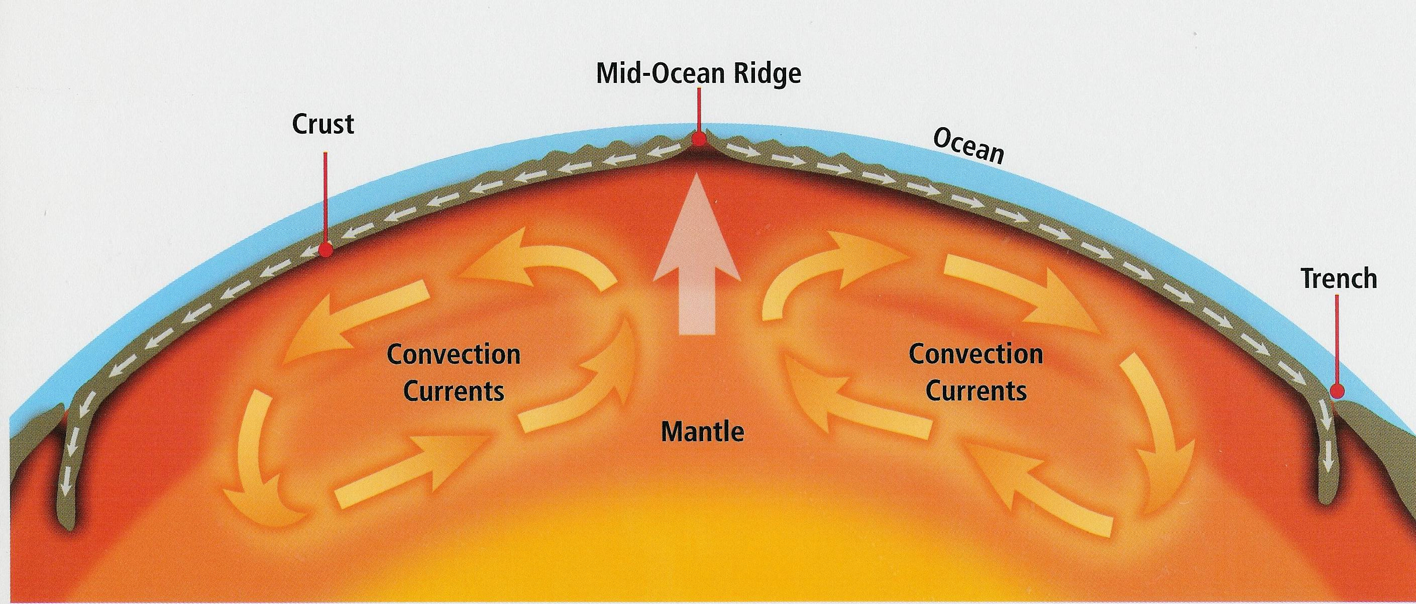 Sea Floor Spreading Diagram Upsc Geography Sea Floor Spreading Neostencil