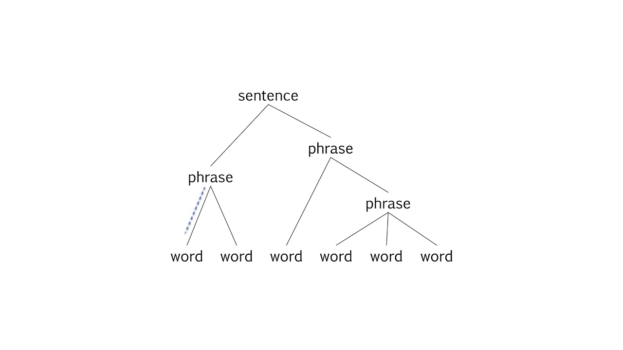 Sentence Diagramming Practice 81 Tree Diagrams Essentials Of Linguistics