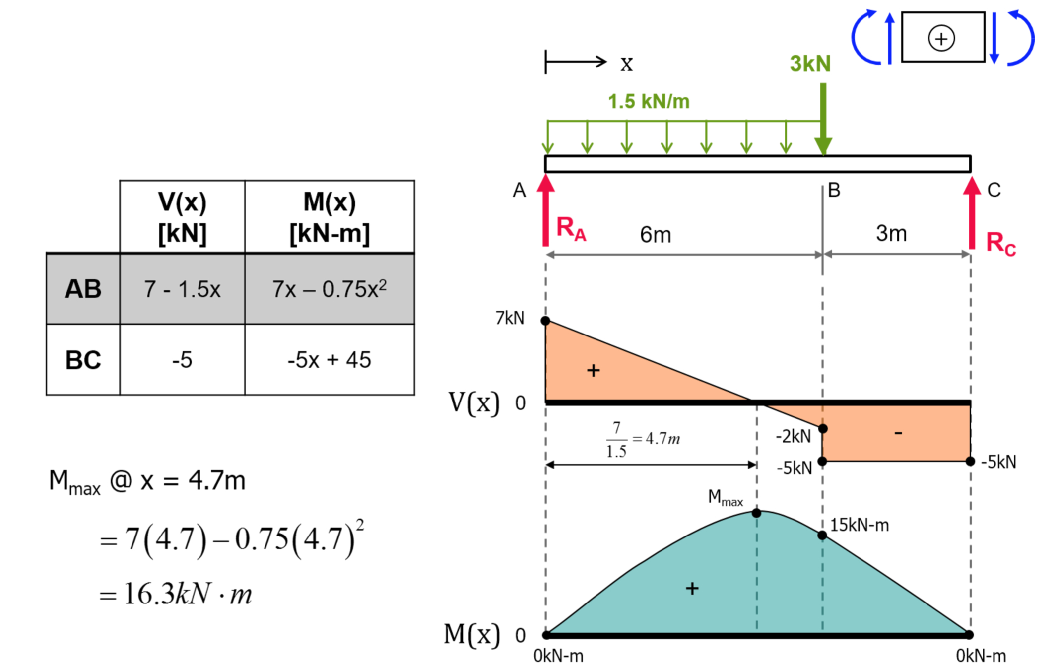 Shear And Moment Diagrams Exercise Shear Force Bending Moment Diagrams Solution Tu