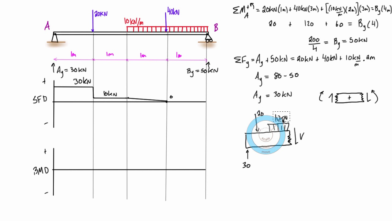 Shear And Moment Diagrams Of Beams Shear Force Bending Moment Diagram Learn Engineering
