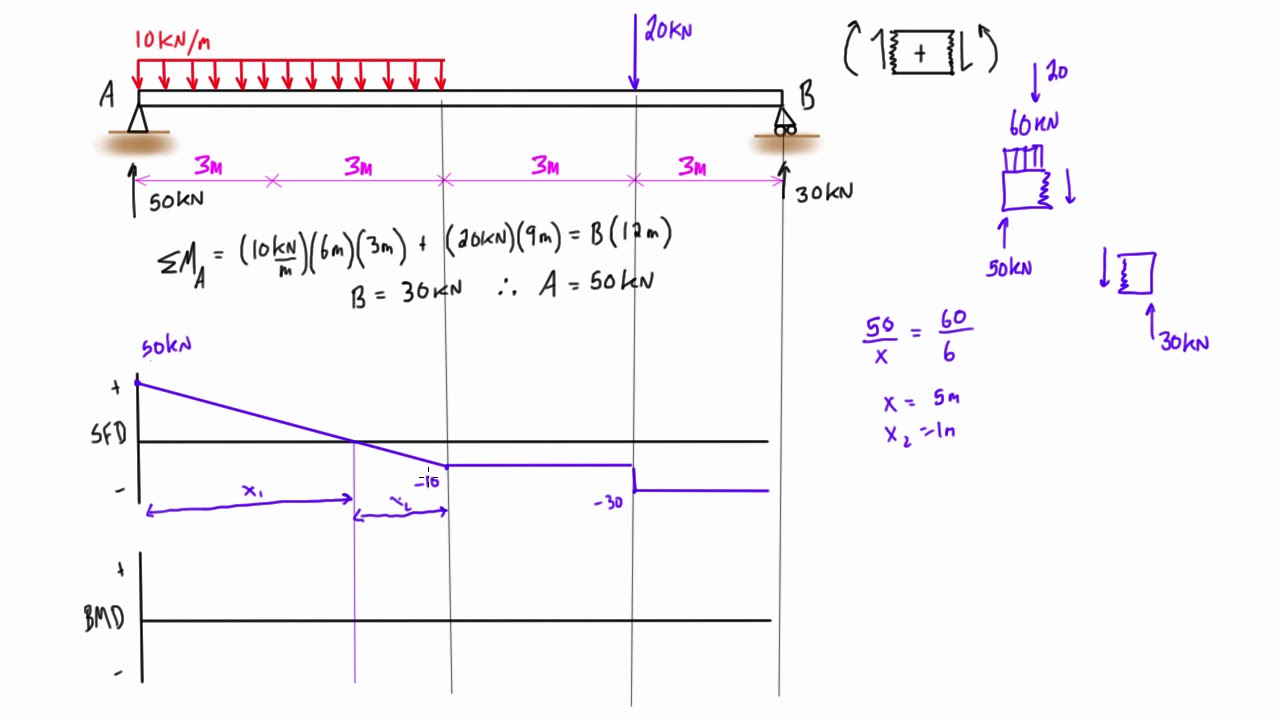 Shear And Moment Diagrams Shear Force And Bending Moment Diagram Practice Problem 1
