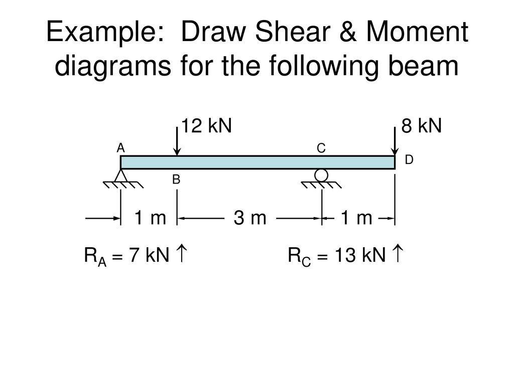 Shear And Moment Diagrams Shear Force Bending Moment Diagrams Ppt Download