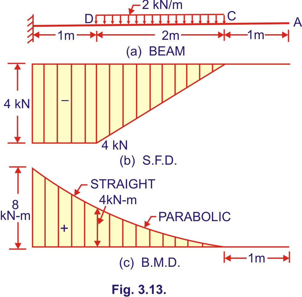 Shear Moment Diagram Bending Moment And Shear Force Diagram Of A Cantilever Beam Free