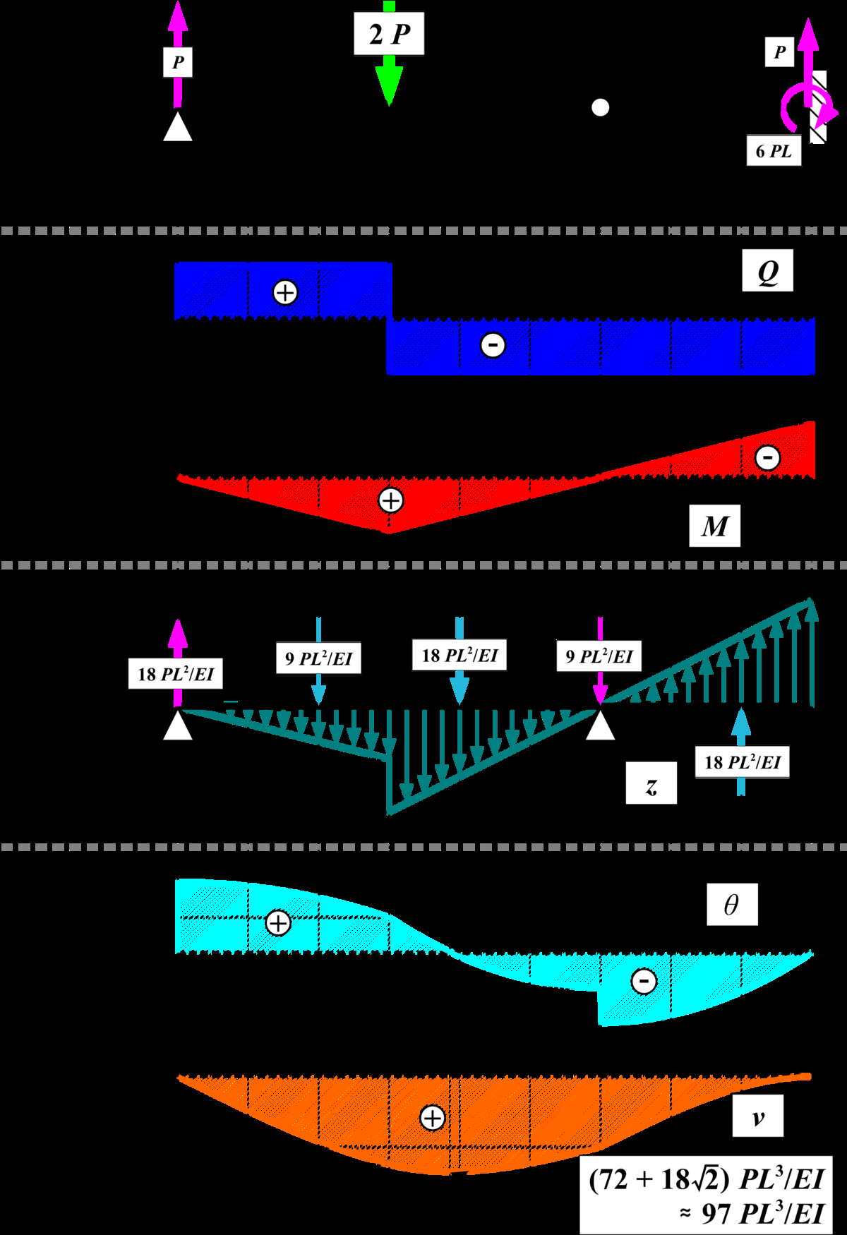 Shear Moment Diagram Conjugate Beam Method Wikipedia