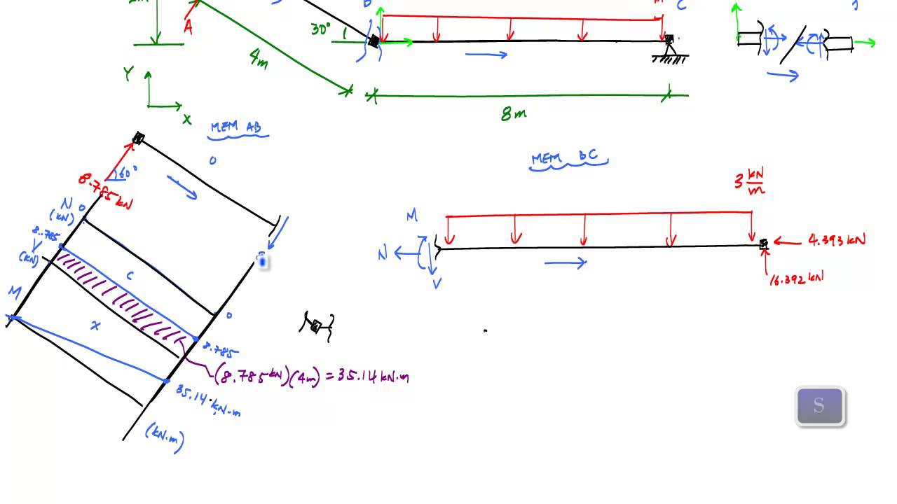 Shear Moment Diagram Frame Analysis Example 1 Axial Shear Moment Diagrams 23 Structural Analysis