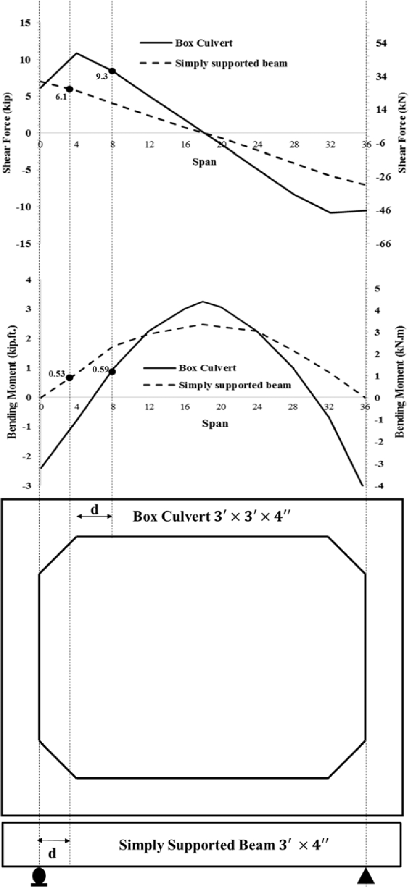 Shear Moment Diagram Shear Force And Bending Moment Diagrams For Box Culvert 3 3 3 3 4