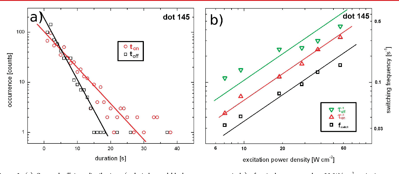 Silicon Dot Diagram Figure 3 From Blinking Statistics Of Silicon Quantum Dots