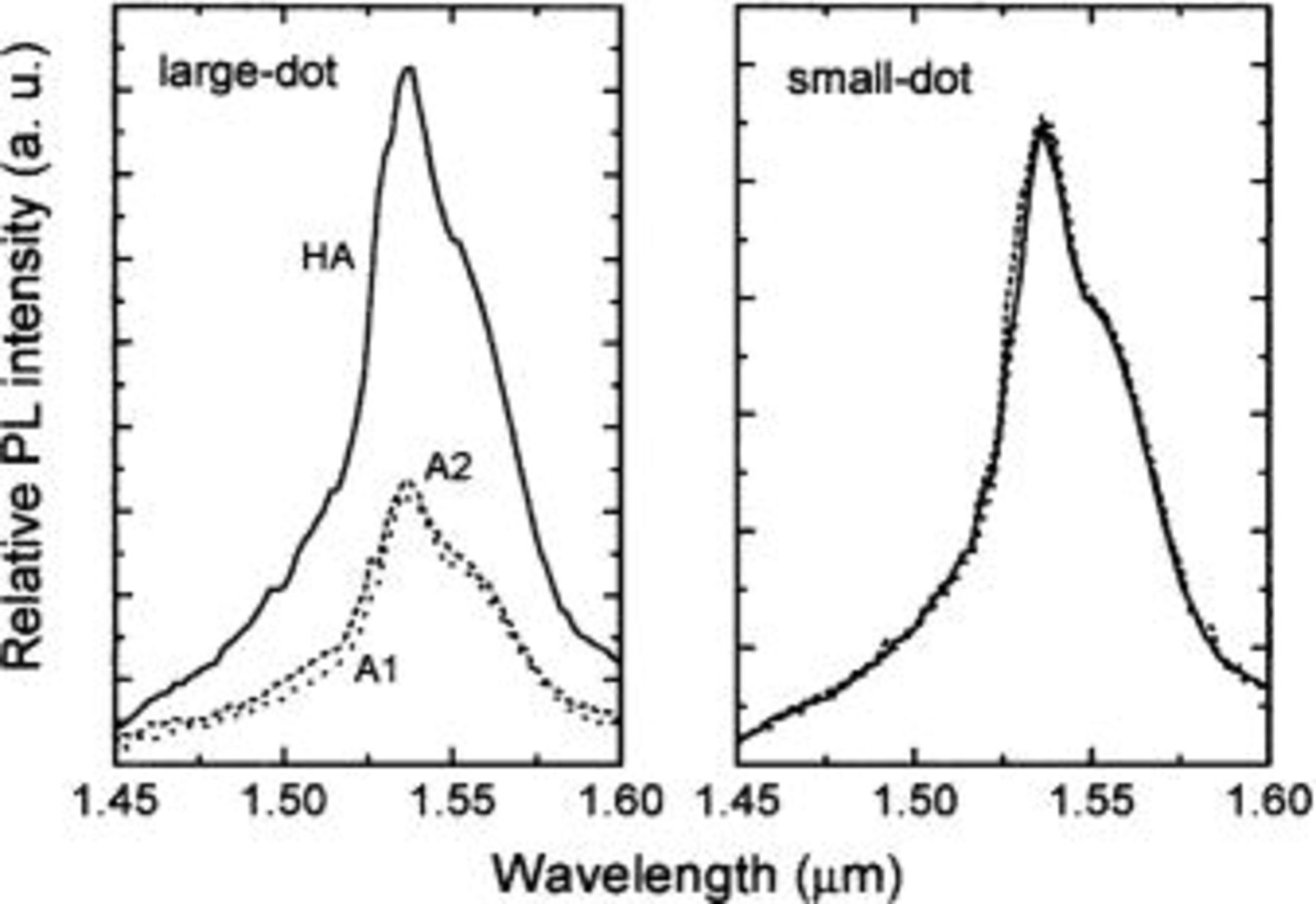 Silicon Dot Diagram Hydrogenation Effect On The Er Luminescence In Amorphous Silicon