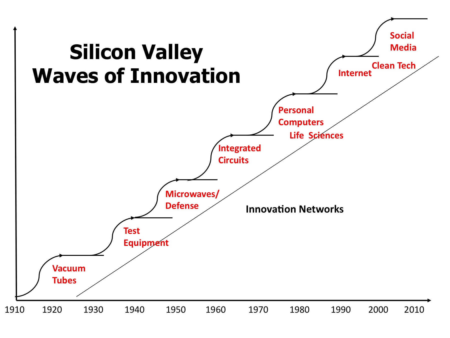 Silicon Dot Diagram Steve Blank Why Facebook Is Killing Silicon Valley