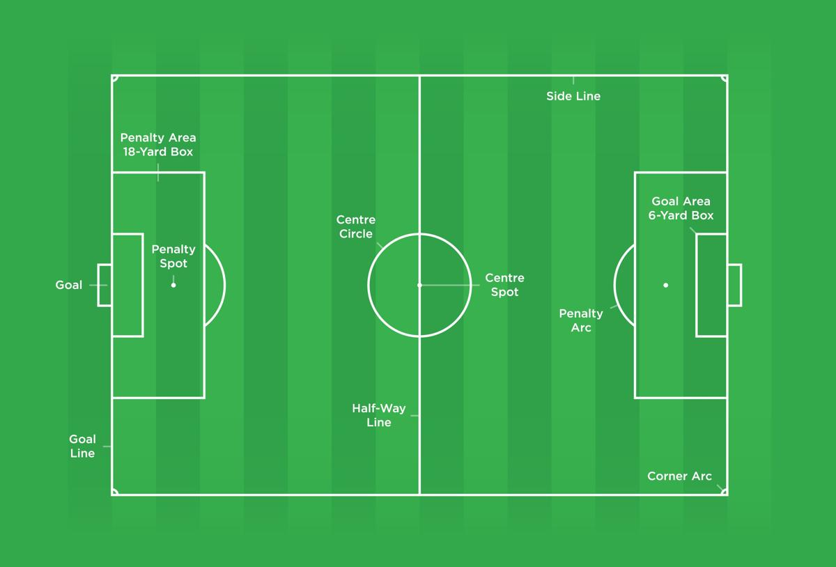 Soccer Field Diagram The Standard Dimensions And Measurements Of A Soccer Field