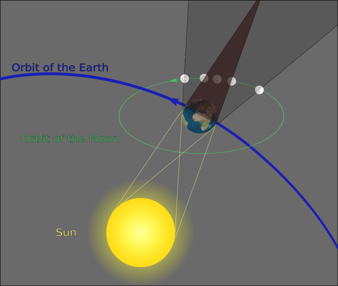 Solar Eclipse Diagram Eclipse And Types Of Eclipse Solar Eclipse And Lunar Eclipse
