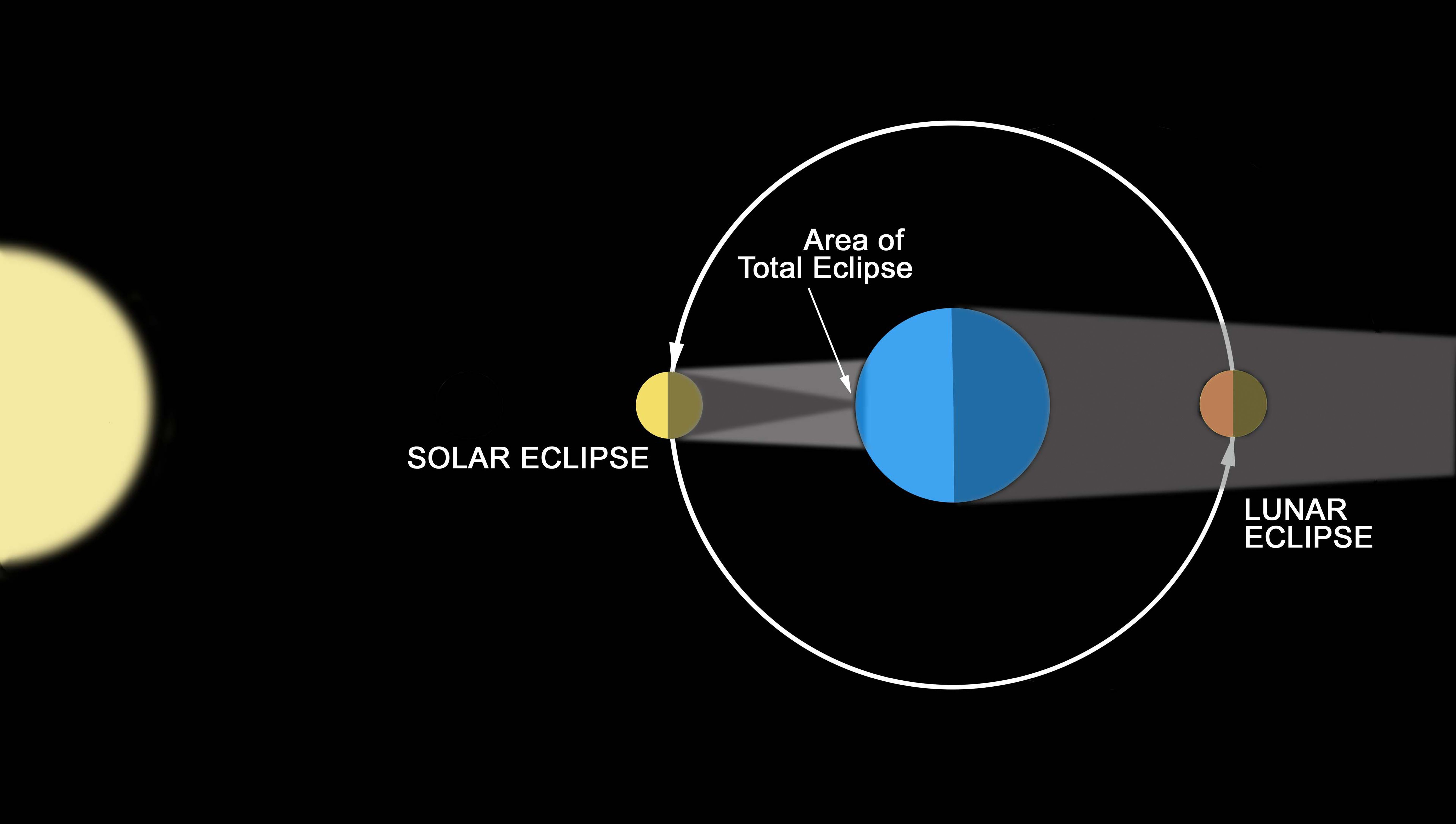 Solar Eclipse Diagram Lunar Eclipse And The Blood Moon