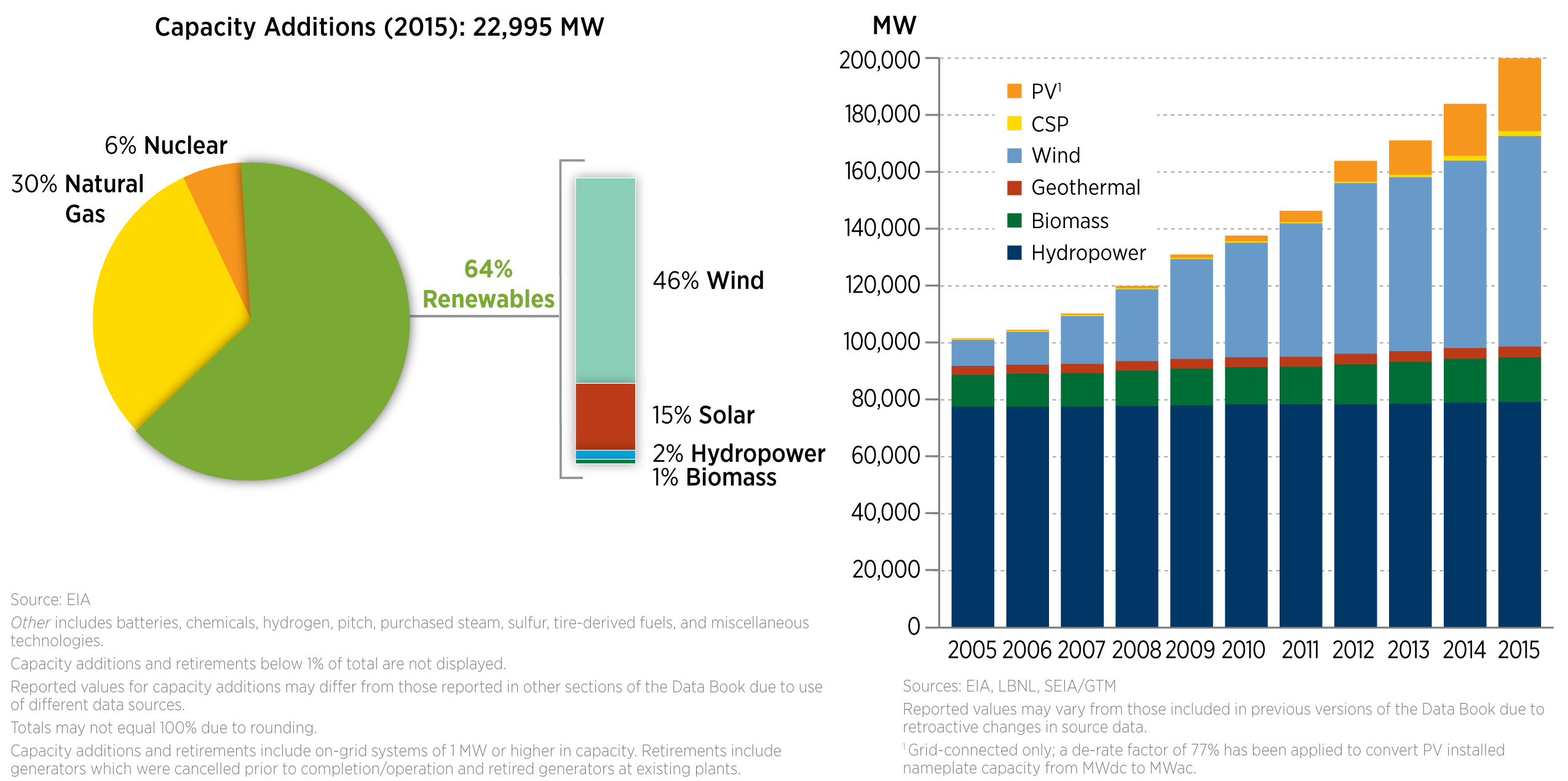 Solar Energy Diagram 4 Charts That Show Renewable Energy Is On The Rise In America