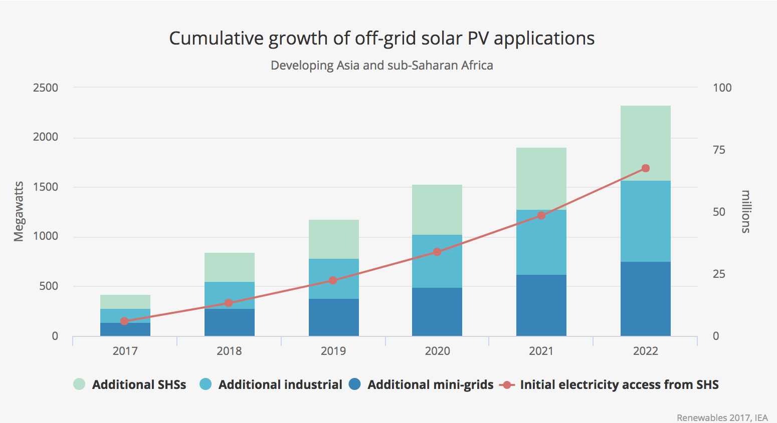 Solar Energy Diagram 7 Charts Solar Leads The Way As Renewables Grow Faster Than