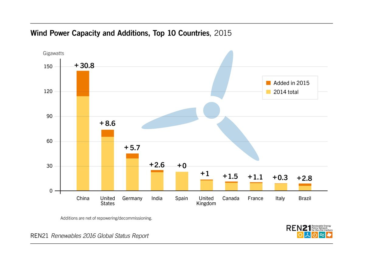 Solar Energy Diagram China Is Driving Global Renewable Energy Growth In 6 Graphs Vox