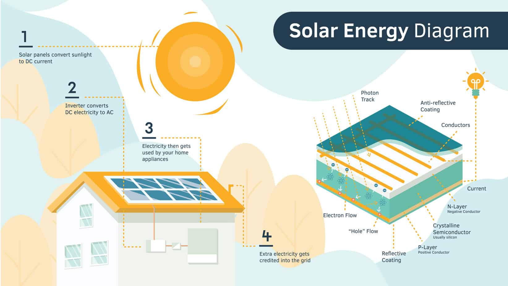 Solar Energy Diagram How Do Solar Panels Work Solar Energy Diagram The Solar Advantage