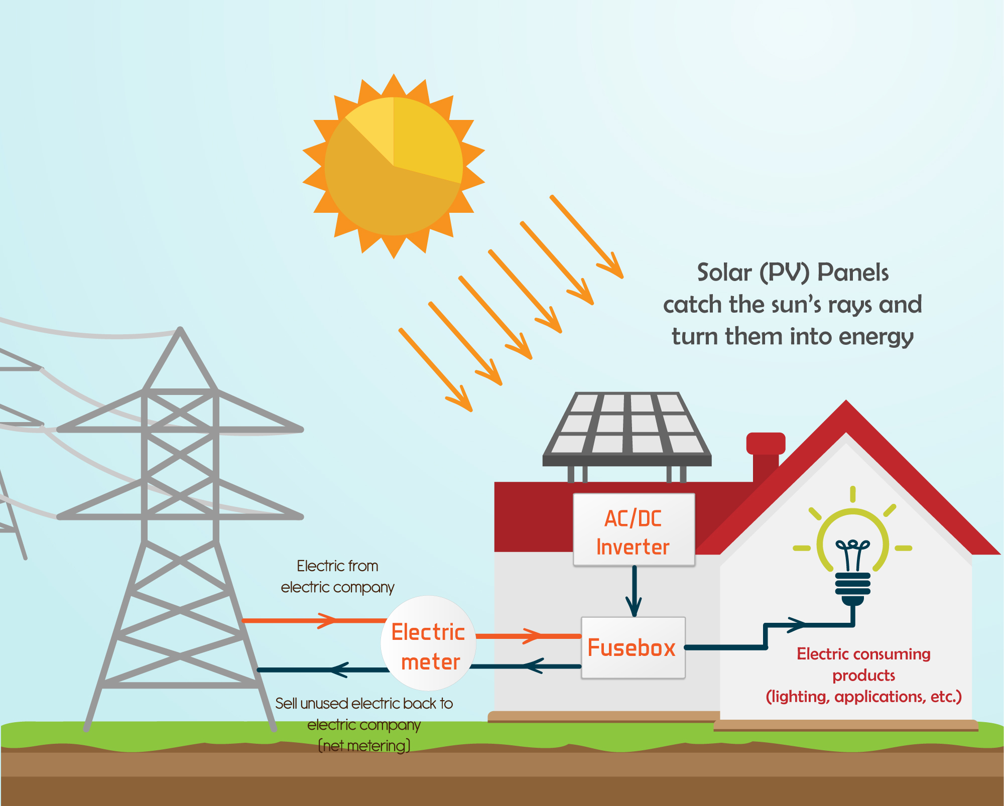 Solar Energy Diagram How Solar Energy Works
