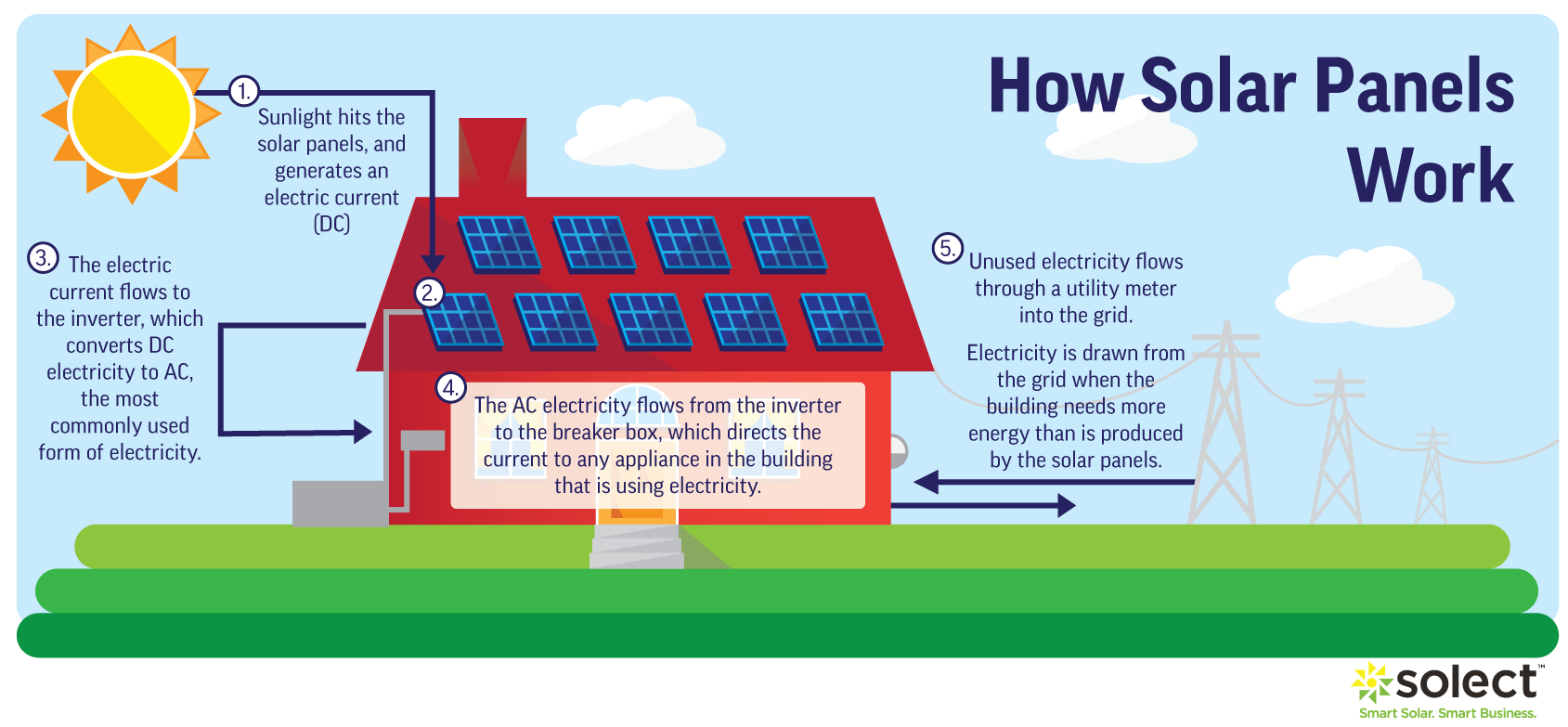 Solar Energy Diagram In This Small Diagram We Can See How Solar Energy Works Today