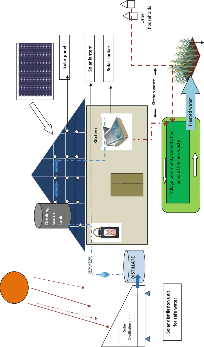 Solar Energy Diagram Schematic For Utilization Of Solar Energy Solution And Distillation